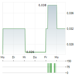 MINDBIO THERAPEUTICS Aktie 5-Tage-Chart