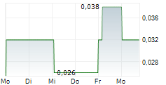 MINDBIO THERAPEUTICS CORP 5-Tage-Chart MINDBIO THERAPEUTICS CORP 5-Tage-Chart