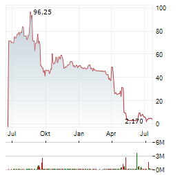 MINDFORGE Aktie Chart 1 Jahr