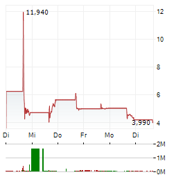 MINDFORGE Aktie 5-Tage-Chart
