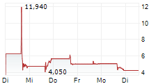 MINDFORGE INC 5-Tage-Chart