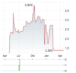 MINDMAZE THERAPEUTICS HOLDING SA ADR Aktie Chart 1 Jahr