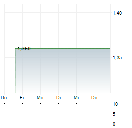 MINDMAZE THERAPEUTICS HOLDING SA ADR Aktie 5-Tage-Chart