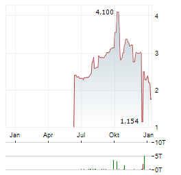 MINDMAZE THERAPEUTICS Aktie Chart 1 Jahr