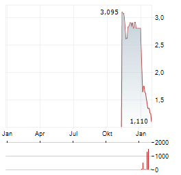 MINDMAZE THERAPEUTICS Aktie Chart 1 Jahr