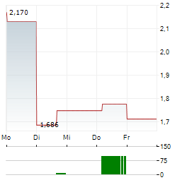 MINDMAZE THERAPEUTICS Aktie 5-Tage-Chart