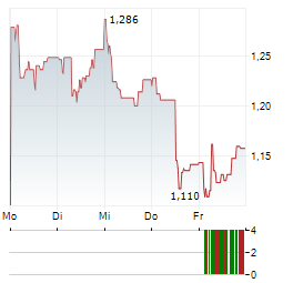 MINDMAZE THERAPEUTICS Aktie 5-Tage-Chart