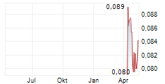 MINDTELL TECHNOLOGY LTD Chart 1 Jahr
