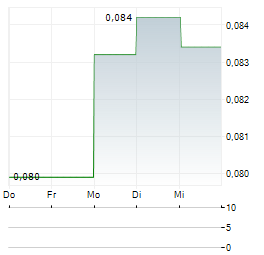 MINDTELL TECHNOLOGY Aktie 5-Tage-Chart