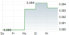 MINDTELL TECHNOLOGY LTD 5-Tage-Chart