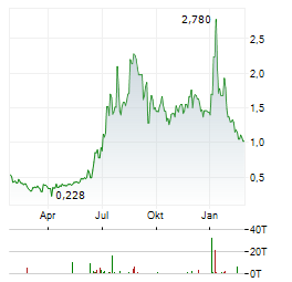 MINDWALK Aktie Chart 1 Jahr