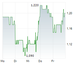 MINDWALK HOLDINGS CORP Chart 1 Jahr MINDWALK HOLDINGS CORP Chart 1 Jahr
