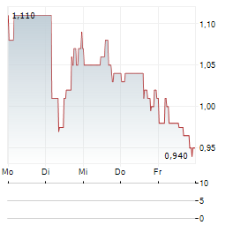 MINDWALK Aktie 5-Tage-Chart