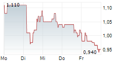MINDWALK HOLDINGS CORP 5-Tage-Chart