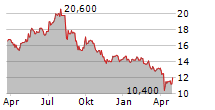 MINEBEA MITSUMI INC ADR Chart 1 Jahr