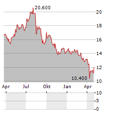 MINEBEA MITSUMI INC ADR Aktie Chart 1 Jahr