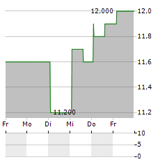 MINEBEA MITSUMI INC ADR Aktie 5-Tage-Chart