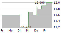 MINEBEA MITSUMI INC ADR 5-Tage-Chart