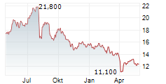 MINEBEA MITSUMI INC Chart 1 Jahr