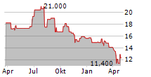 MINEBEA MITSUMI INC Chart 1 Jahr