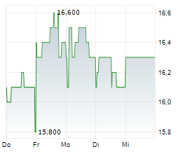 MINEBEA MITSUMI INC Chart 1 Jahr