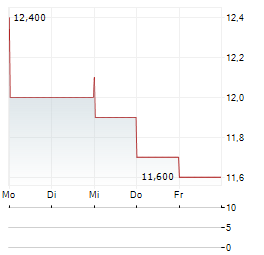 MINEBEA MITSUMI Aktie 5-Tage-Chart