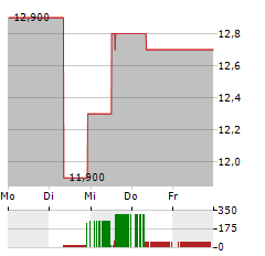 MINEBEA MITSUMI Aktie 5-Tage-Chart