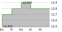 MINEBEA MITSUMI INC 5-Tage-Chart