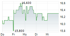 MINEBEA MITSUMI INC 5-Tage-Chart
