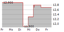 MINEBEA MITSUMI INC 5-Tage-Chart