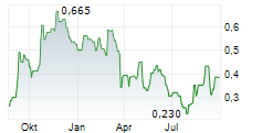 MINEHUB TECHNOLOGIES INC Chart 1 Jahr