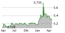 MINEHUB TECHNOLOGIES INC Chart 1 Jahr