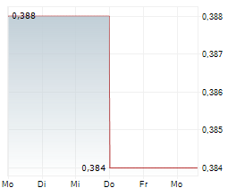 MINEHUB TECHNOLOGIES INC Chart 1 Jahr