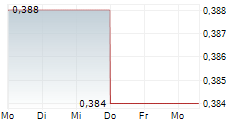 MINEHUB TECHNOLOGIES INC 5-Tage-Chart