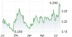 MINERA ALAMOS INC Chart 1 Jahr