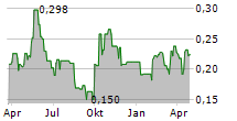 MINERA ALAMOS INC Chart 1 Jahr