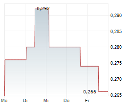 MINERA ALAMOS INC Chart 1 Jahr