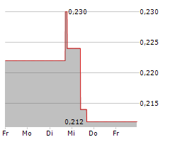 MINERA ALAMOS INC Chart 1 Jahr