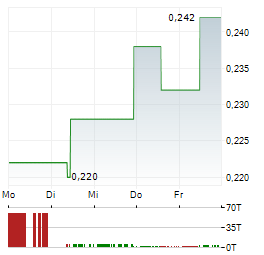 MINERA ALAMOS Aktie 5-Tage-Chart