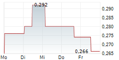 MINERA ALAMOS INC 5-Tage-Chart