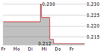 MINERA ALAMOS INC 5-Tage-Chart