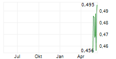 MINERA FRISCO SAB DE CV Chart 1 Jahr