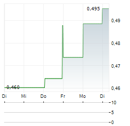 MINERA FRISCO Aktie 5-Tage-Chart