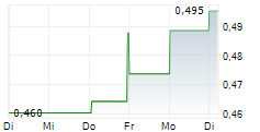 MINERA FRISCO SAB DE CV 5-Tage-Chart