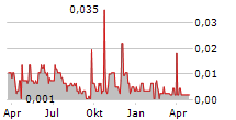 MINERA IRL LIMITED Chart 1 Jahr