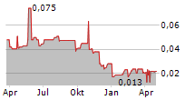 MINERAL HILL INDUSTRIES LTD Chart 1 Jahr