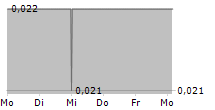 MINERAL HILL INDUSTRIES LTD 5-Tage-Chart