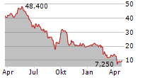 MINERAL RESOURCES LIMITED ADR Chart 1 Jahr