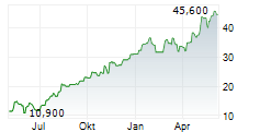 MINERAL RESOURCES LIMITED ADR Chart 1 Jahr