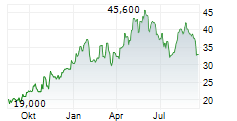 MINERAL RESOURCES LIMITED ADR Chart 1 Jahr